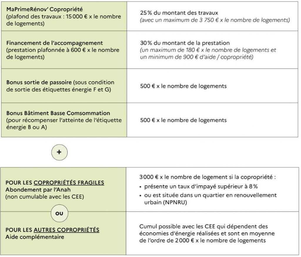 Ma Prime Rénov 2021 : comment ça marche